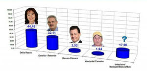 Délia aparece na pesquisa com 44,48% das intenções de voto, contra 32,11% de Geraldo Resende, 3,52% de Renato Câmara e 1,94% de Vanderlei Carneiro