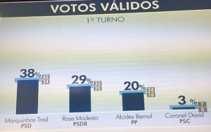 Números levando em conta votos válidos - Foto: Reprodução