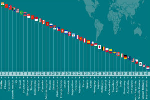 Brasil fica em sexto lugar no ranking de países 'mais ignorantes' do mundo