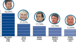 O ex-governador José Orcírio, do PT, ficaria hoje, com a segunda vaga